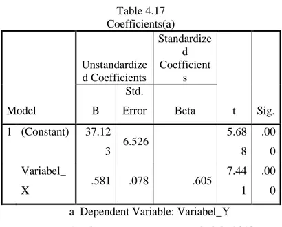 Table 4.17  Coefficients(a)  Model   Unstandardize d Coefficients  Standardized Coefficients  t  Sig