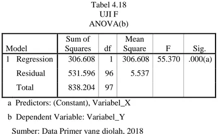 Tabel 4.18  UJI F  ANOVA(b)  Model  Sum of  Squares  df  Mean  Square  F  Sig.  1  Regression  306.608  1  306.608  55.370  .000(a)     Residual  531.596  96  5.537           Total  838.204  97          