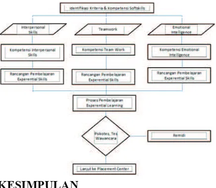 Gambar 1.3 Model Pembelajaran Softskills dengan Experential Learning 