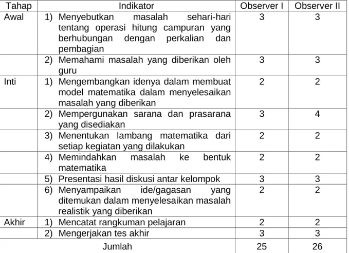 Tabel 2. Hasil Observasi Terhadap Aktifitas Siswa Dalam Pembelajaran Tindakan  Siklus I 