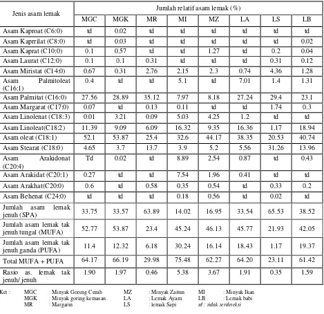 Tabel 3. Komposisi asam lemak dari lemak nabati & hewani hasil analisa GCMS
