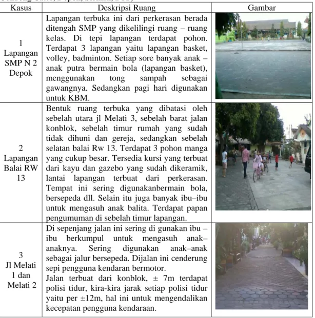 Tabel 1.Setting Fisik Ruang Berkumpul Informal Anak di Permukiman (Rw 13 Perumnas  Condong Catur, Depok, Sleman, DIY) 