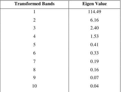 Table 2, depicts the eigen values of the first ten bands of the 