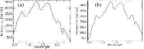 Figure. 7. Spectral profile of (a) Kaolinite and (b) Illite 
