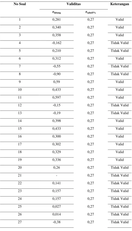 Tabel 3.7 Analisis Butir Soal Pengetahuan Label Pangan 