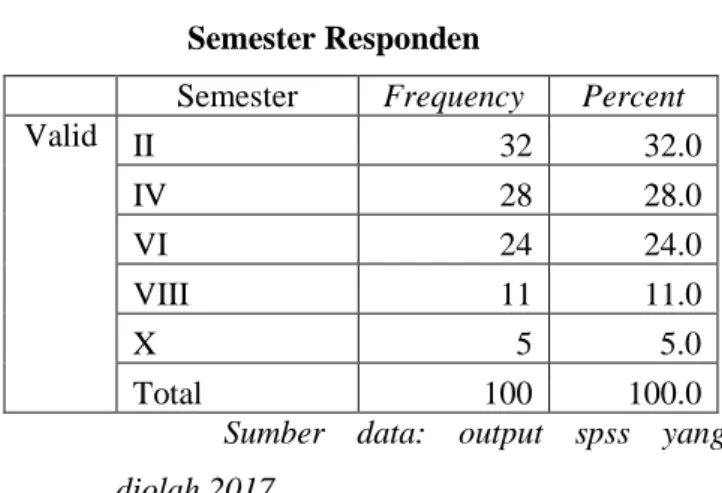 Tabel 4.3  Semester Responden 