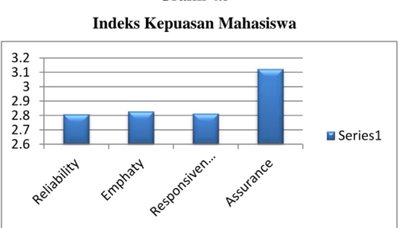 Gambar 4.5 menunjukkan bahwa indikator assurance  paling besar yang rata-ratanya 3,125 tergolong cukup puas