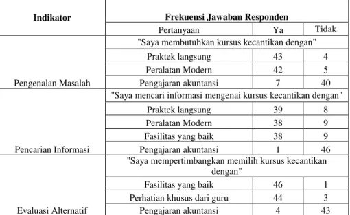 Tabel 1. Perilaku Konsumen Dalam Memilih Rever Academy (Proses) 