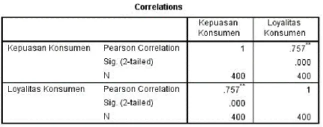Tabel 1 Hasil Uji Korelasi Pearson 