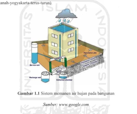 Gambar 1.1 Sistem memanen air hujan pada bangunan 