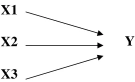 Gambar 1. Hubungan antara variabel bebas dan variabel terikat .Keterangan: X(1= auditori, 2= visual, 3= kinestetik) = Pengaruhgaya belajar pada model pembelajaran inkuiri terbimbing;Y = Penguasaan materi siswa.