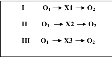 Gambar 2. Desain One Group Pretes-Postes Design.Keterangan : I =  kelompok gaya belajar visual; II = kelompokgaya belajar auditori; III = kelompok gaya belajar kinestetik; O1 =Pretes; O2 = Postes; X = gaya belajar siswa pada model inkuiriterbimbing (1= visual; 2= auditori; 3= kinestetik).(dimodifikasi dari Sugiyono, 2010:110)