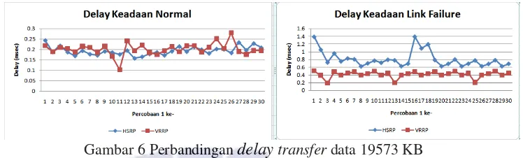Gambar 6 Perbandingan delay transfer data 19573 KB 