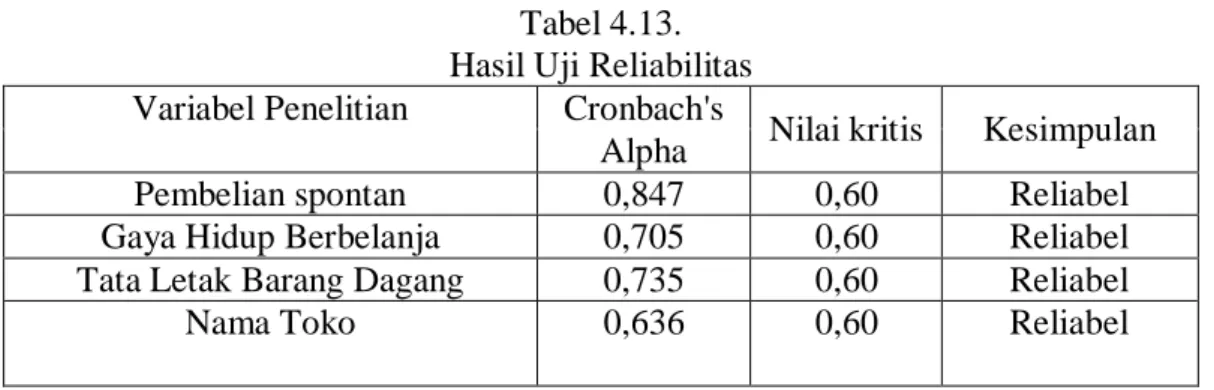 Tabel 4.13.  Hasil Uji Reliabilitas  Variabel Penelitian  Cronbach's  