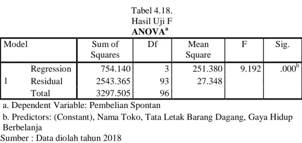 Tabel 4.18.  Hasil Uji F  ANOVA a Model  Sum of  Squares  Df  Mean  Square  F  Sig.  1  Regression  754.140  3  251.380  9.192  .000 bResidual 2543.365 93 27.348    Total  3297.505  96  