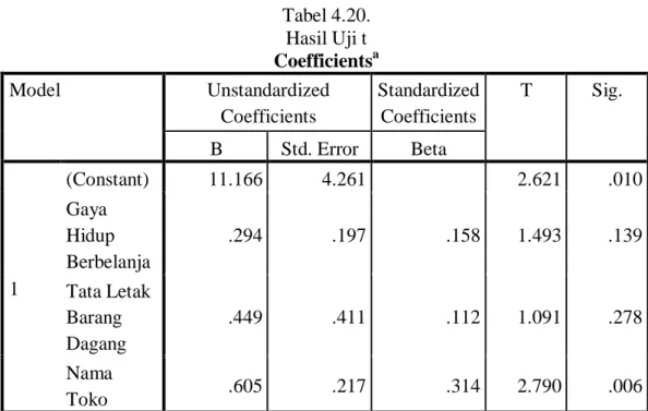 Tabel 4.20.  Hasil Uji t  Coefficients a Model  Unstandardized  Coefficients  Standardized Coefficients  T  Sig