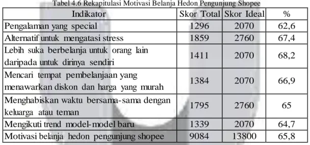 Tabel 4.6 Rekapitulasi Motivasi Belanja Hedon Pengunjung Shopee 