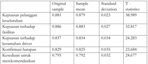 Tabel 2Kepuasan pelanggan  Original  sample  Sample mean  Standard  deviation  T -  statistics  Kepuasan pelanggan  keseluruhan  0.881  0.879  0.023  38.989  Kepuasan terhadap  fasilitas  0.886  0.883  0.027  32.817  Kepuasan terhadap  keramahan driver  0.