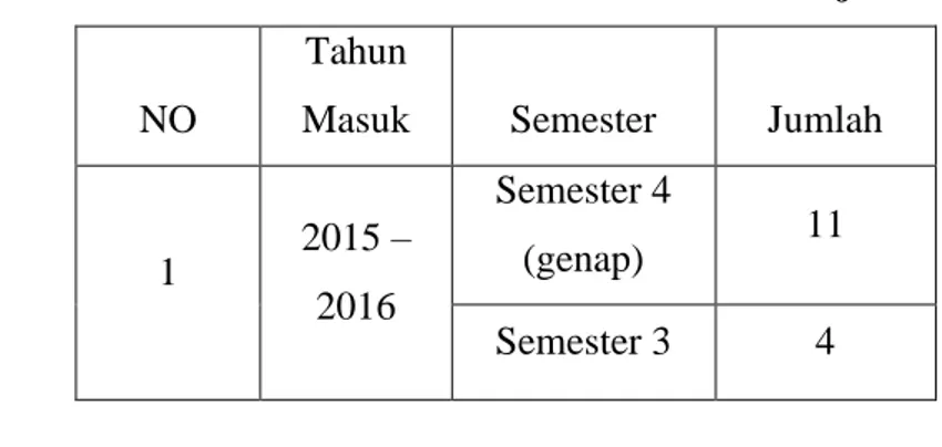 Tabel 1.1 Jumlah Mahasiswa MPI Pascasarjana 