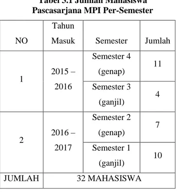 Tabel 3.1 Jumlah Mahasiswa   Pascasarjana MPI Per-Semester 