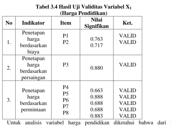 Tabel 3.4 Hasil Uji Validitas Variabel X 1  