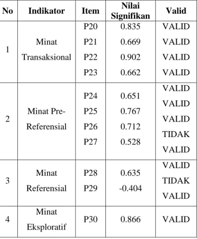 Tabel 3.6 Hasil Uji Validitas Y (Minat Pemilihan Prodi MPI)  No  Indikator  Item  Nilai 