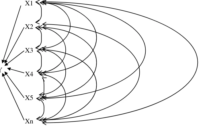Gambar 2. Hubungan kausal diagram lintas antara peubah bebas dan peubah tak bebas untuk komponen hasil 