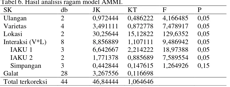 Tabel 6. Hasil analisis ragam model AMMI. 