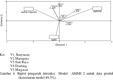 Gambar 4. Biplot pengaruh interaksi  Model  AMMI 2 untuk data produksi  