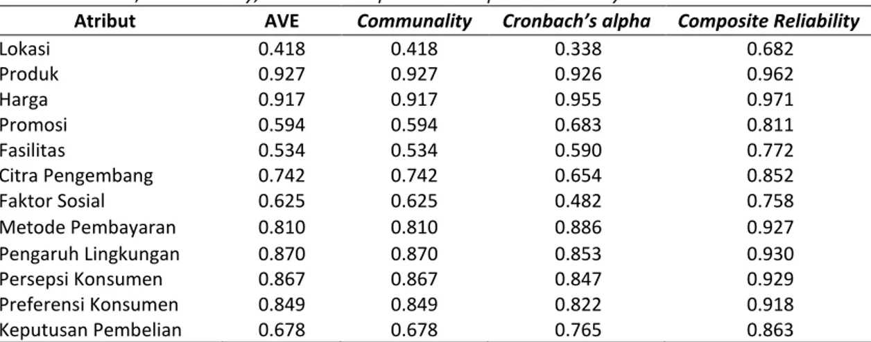 Tabel 3. Nilai AVE, communality, Cronbach’s alpha dan composite reliability 
