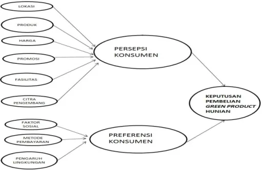 Gambar 1. Kerangka pemikiran konseptual 