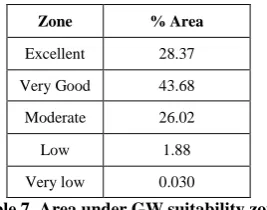 Table 7. Area under GW suitability zone 