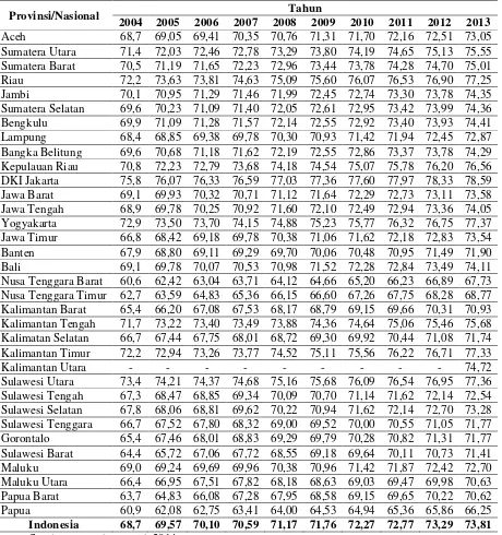 Tabel 1.1 Indeks Pembangunan Manusia Provinsi/Nasional Tahun 2004-2013 