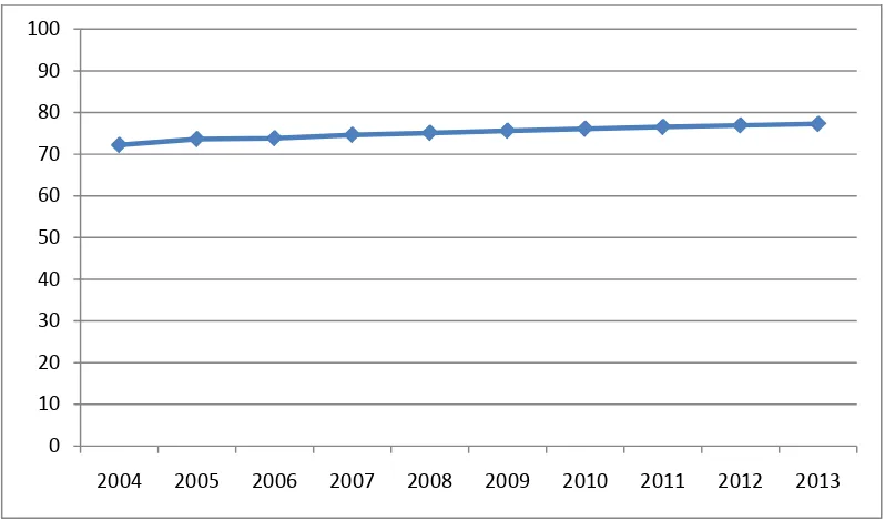 Gambar 1.1 Indeks Pembangunan Manusia Provinsi Riau Tahun 2004-2013 