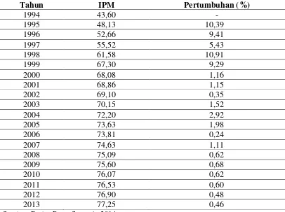 Tabel 4.1 Indeks Pembangunan Manusia Provinsi Riau Tahun 1994-2013 