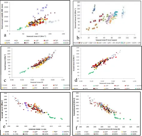 Figure 6: Scatter plot of MODIS derived LE (x-axis) versus parameters (y-axis), a) LE vs total seasonal rainfall; b) Seasonal mean LE vs seasonal mean ET; c) Seasonal mean LE vs seasonal mean EF; d) Seasonal mean LE vs seasonal mean SWI; e) Seasonal mean L