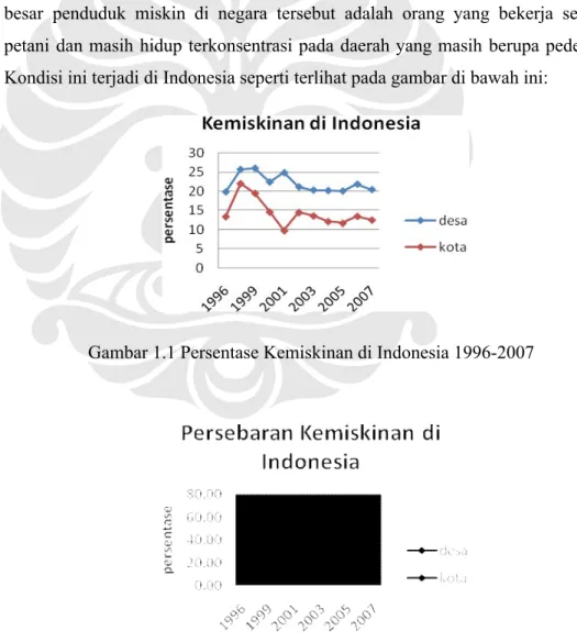 Gambar 1.1 Persentase Kemiskinan di Indonesia 1996-2007