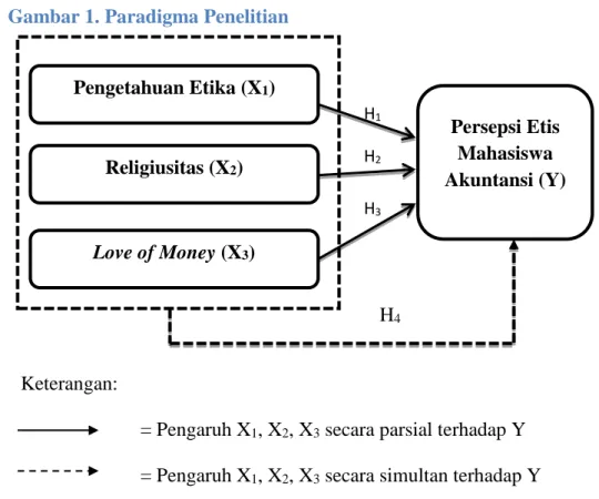 Gambar 1. Paradigma Penelitian 