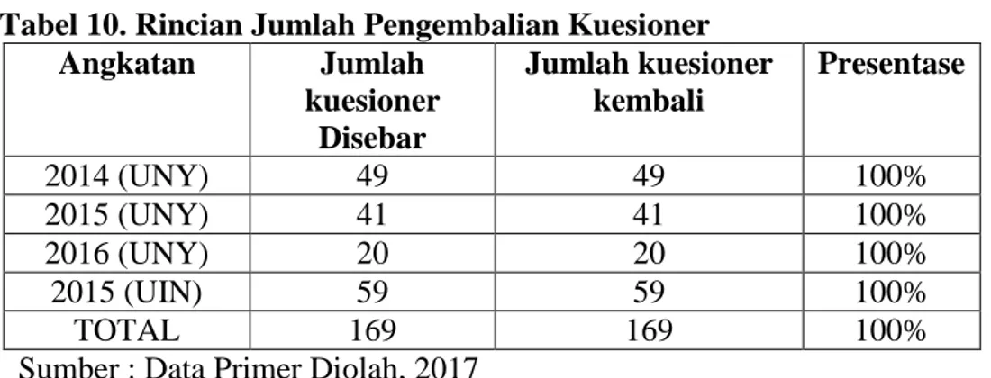 Tabel 10. Rincian Jumlah Pengembalian Kuesioner 
