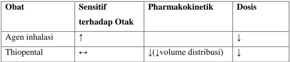 Tabel 2.1 Farmakologi Klinis Agen Anestesi pada Geriatri 