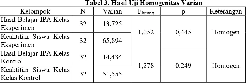 Tabel 3. Hasil Uji Homogenitas Varian 