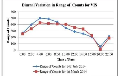 Figure 3 (b). Diurnal variation in scene dynamic range for  VIS 