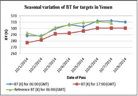 Figure 9(a). Seasonal variation of BT for Yemen target (TIR-1) 