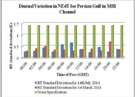 Figure 11 shows  that NEdT values for MIR channel pre and post yaw flip are within specification of 1.4K