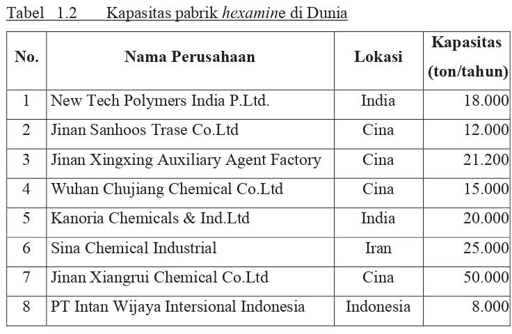 Tabel 1.2 Kapasitas pabrik hexamine di Dunia No. Nama Perusahaan Lokasi Kapasitas 