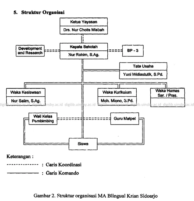 Gambar 2. Struktur organisasi MA Blingual Krian Sidoarjo 
