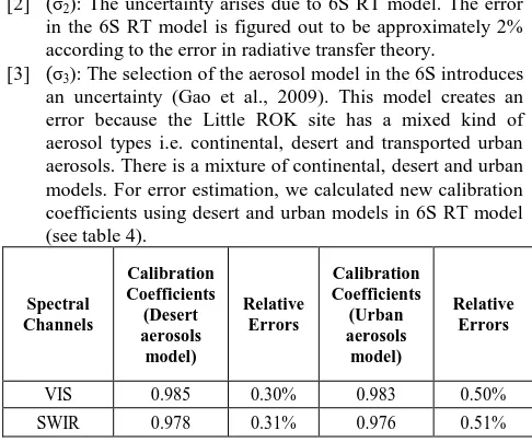 Table 4. The uncertainties arise due to selection of other aerosol models in 6S RT model