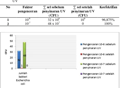 Tabel 3. Hasil Isolasi Bakteri  pada Perlakuan Sebelum dan  Sesudah  Penyinaran 