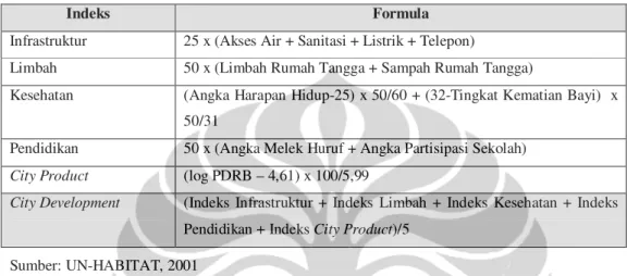 Tabel 1.1 Formula CDI 