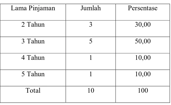 Tabel 4.5 Distribusi Lama Pinjaman 